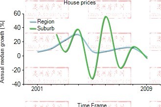 2001年到2009年，south brisbane地区别墅房产价格中位数变化图示